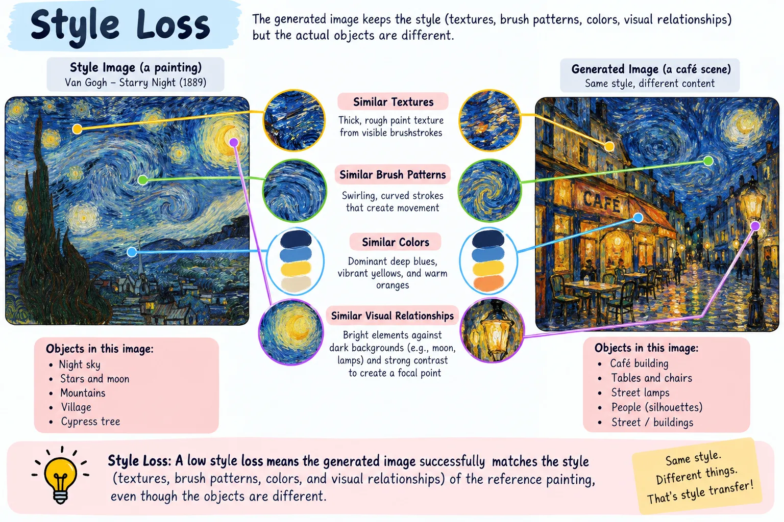 Style loss comparing artistic patterns in neural style transfer