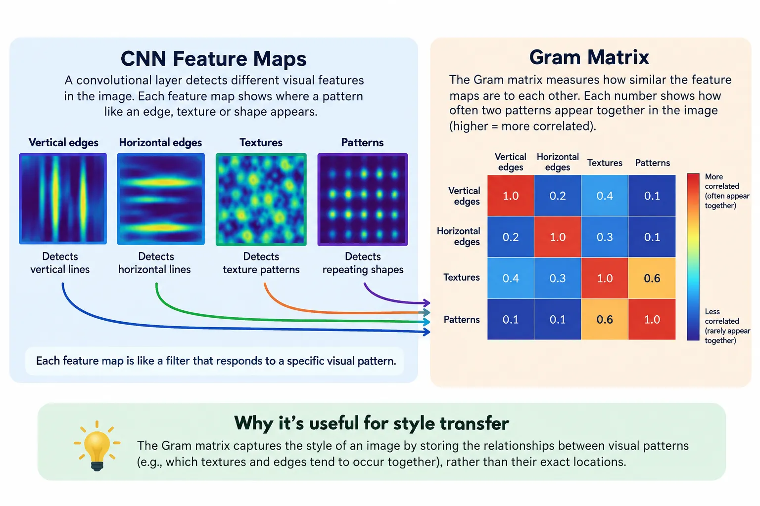 Gram matrix representing relationships between CNN feature maps