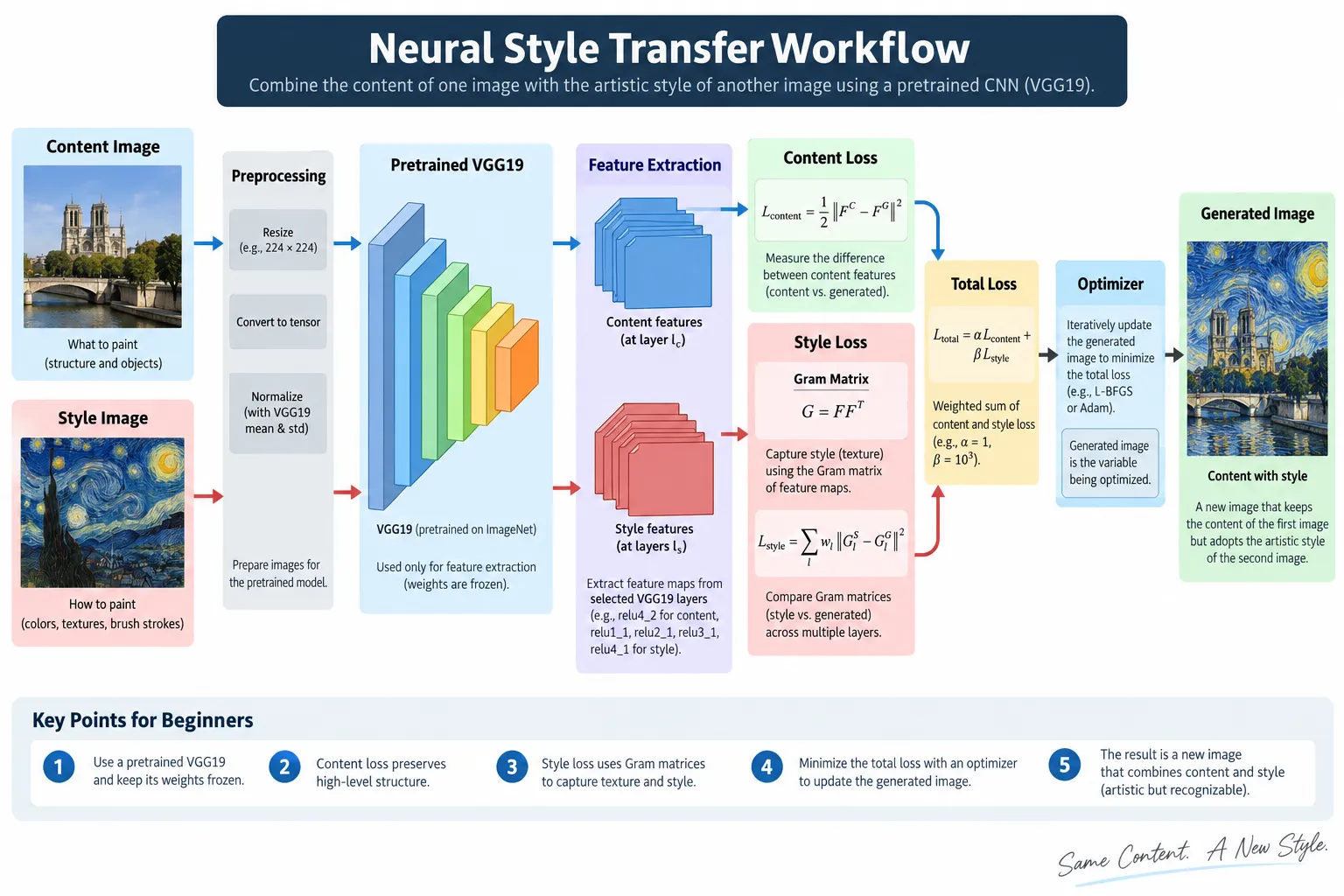 Complete neural style transfer workflow using VGG19