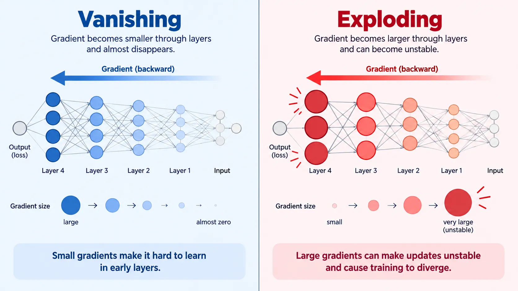 Difference between vanishing and exploding gradients