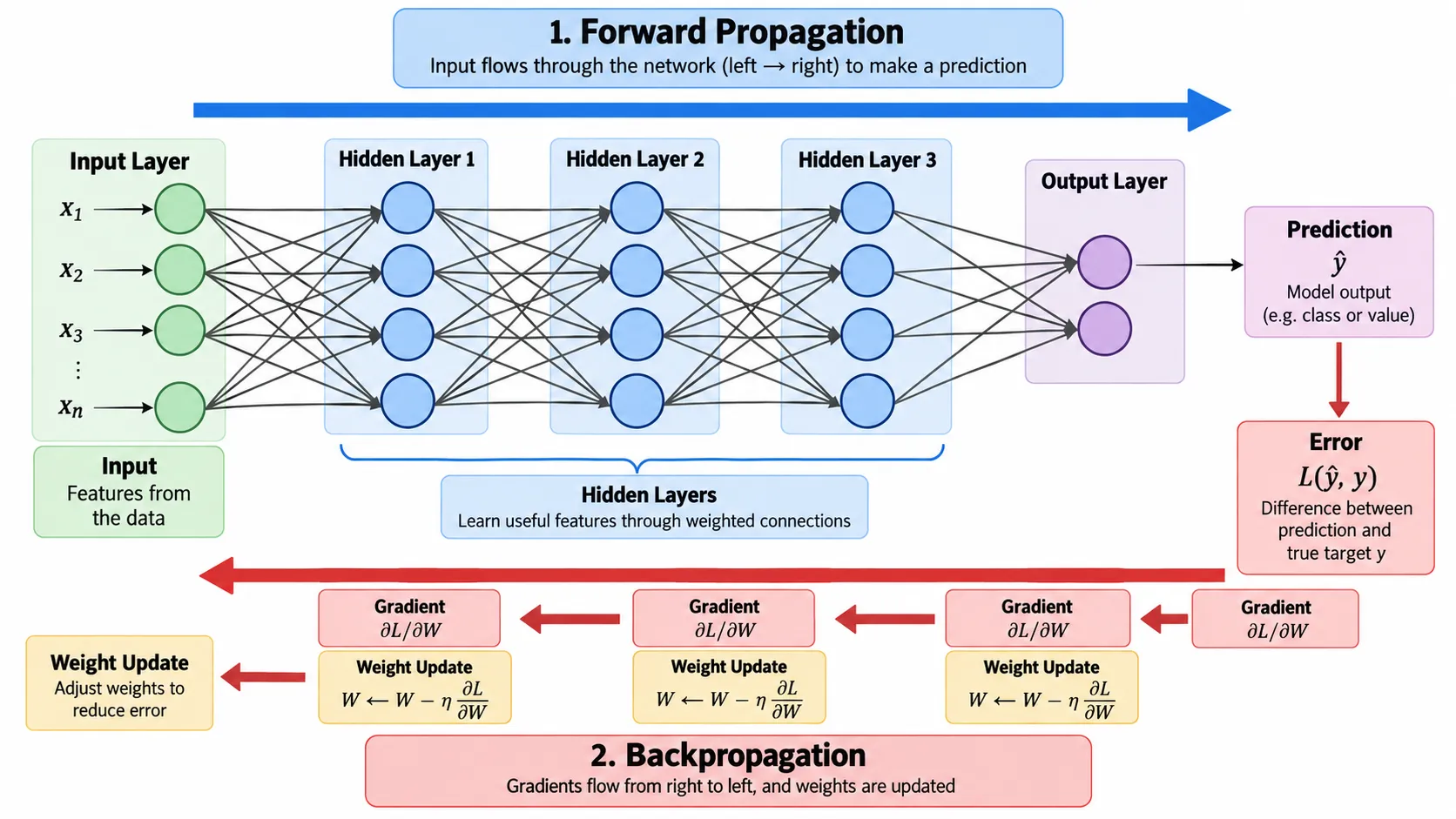 Backpropagation and gradient flow through neural network layers