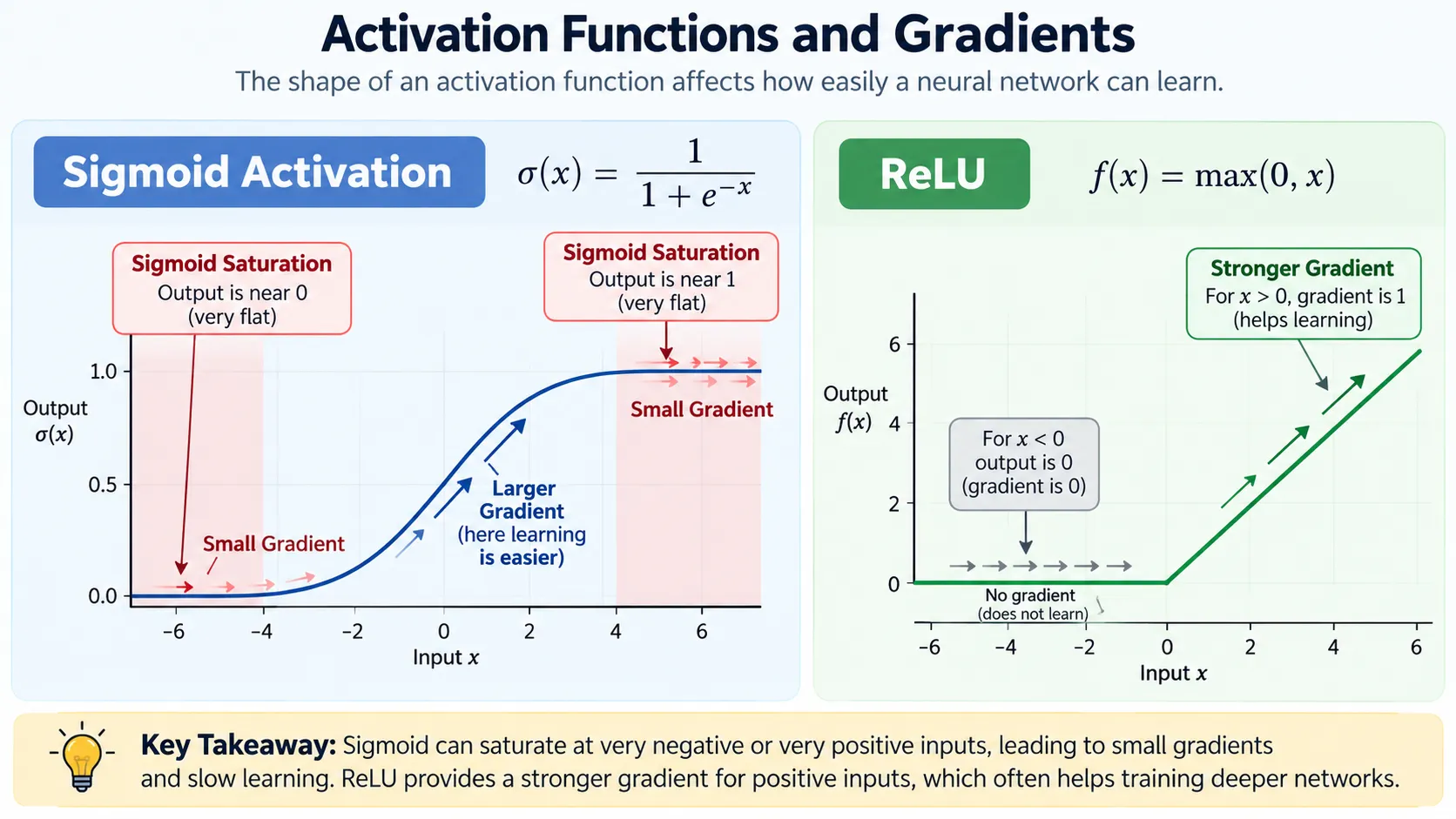 Sigmoid saturation causing vanishing gradients