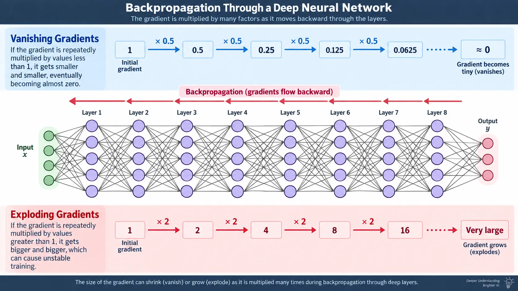 Gradient multiplication across deep neural network layers