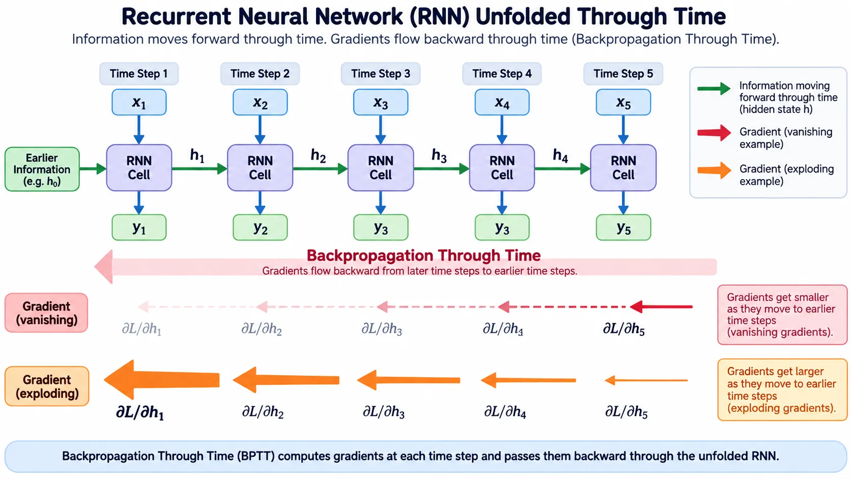 Vanishing and exploding gradients in recurrent neural networks