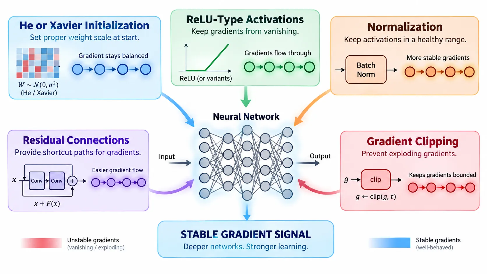 Ways to fix vanishing and exploding gradients