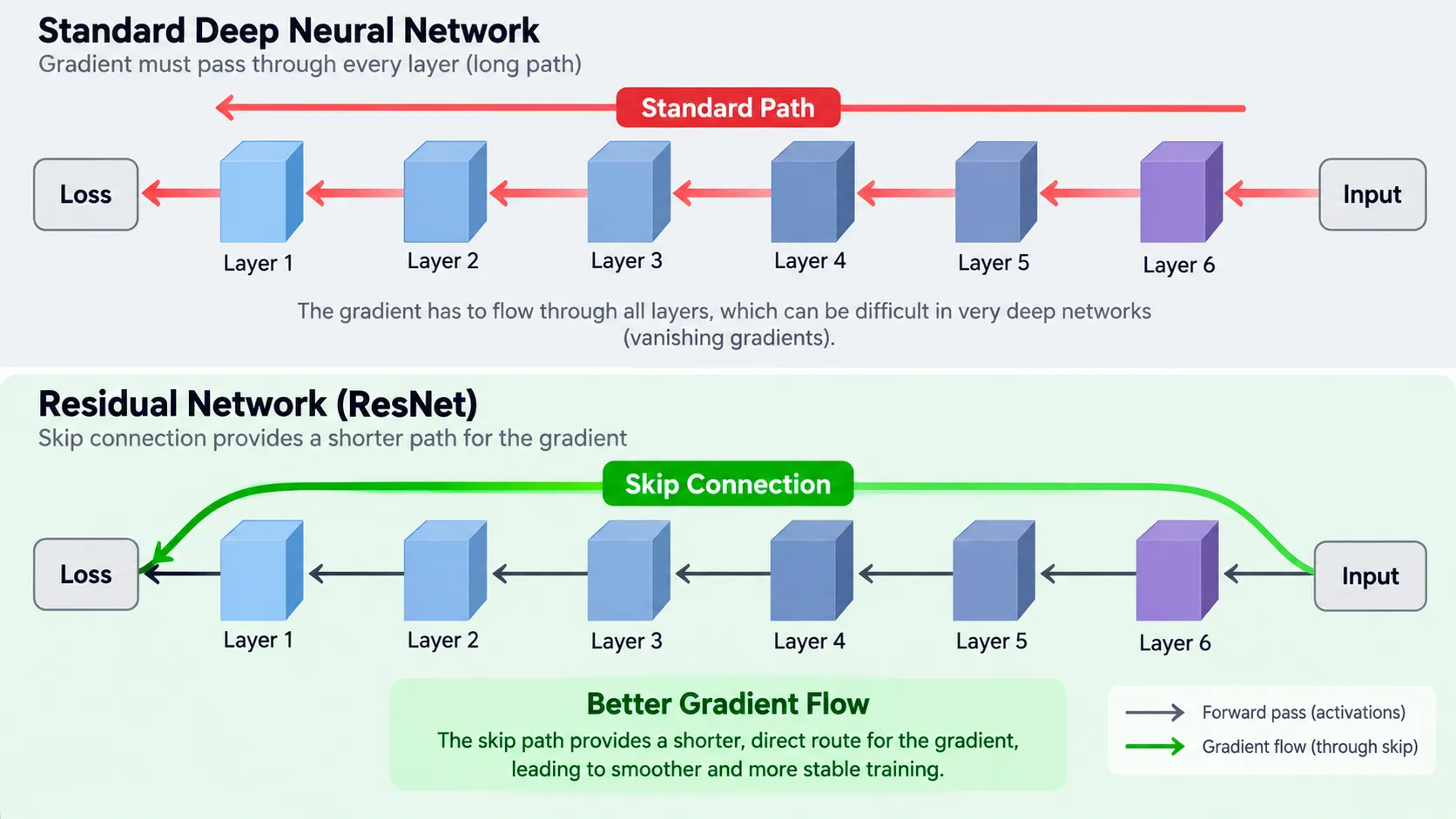 Residual skip connections improving gradient flow