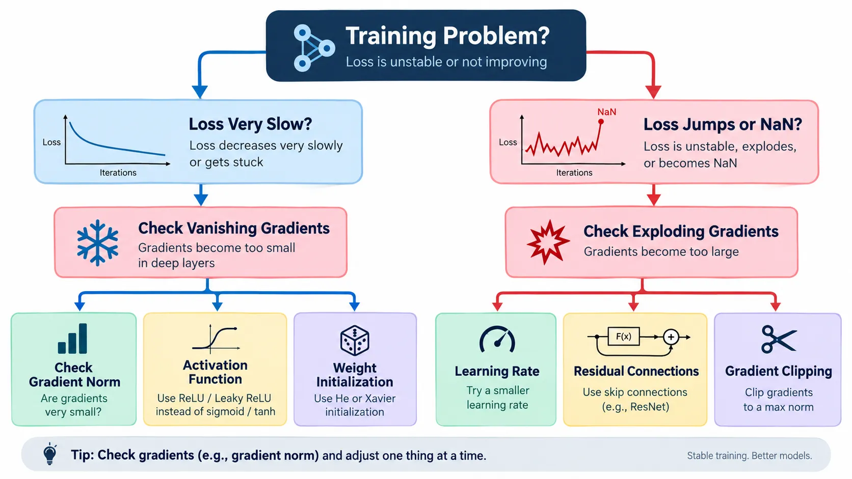 Neural network gradient debugging workflow