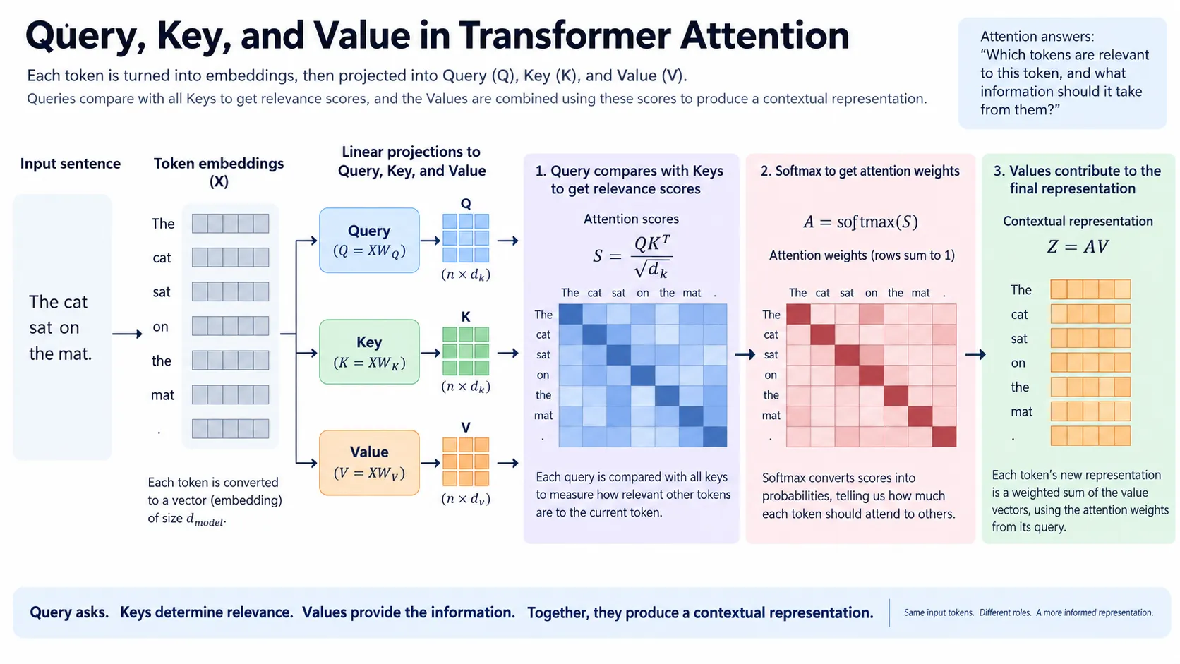 query key value attention explained