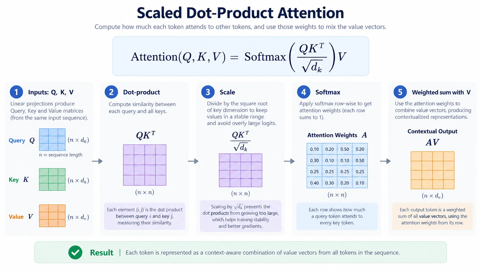 scaled dot product attention