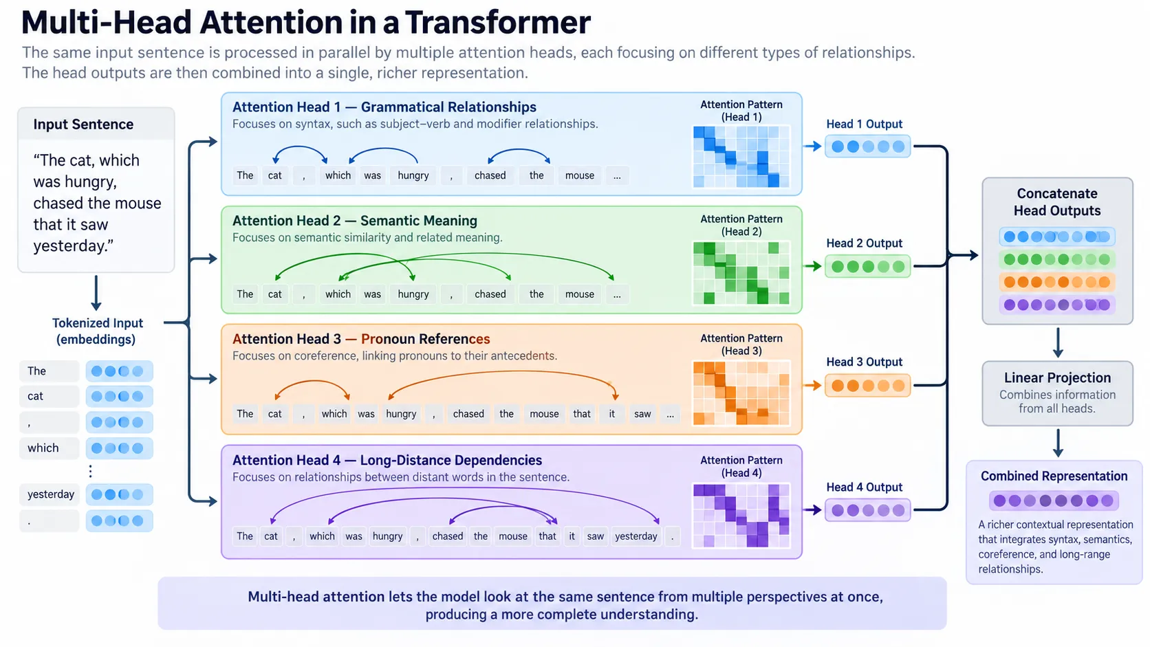 multi head attention explained