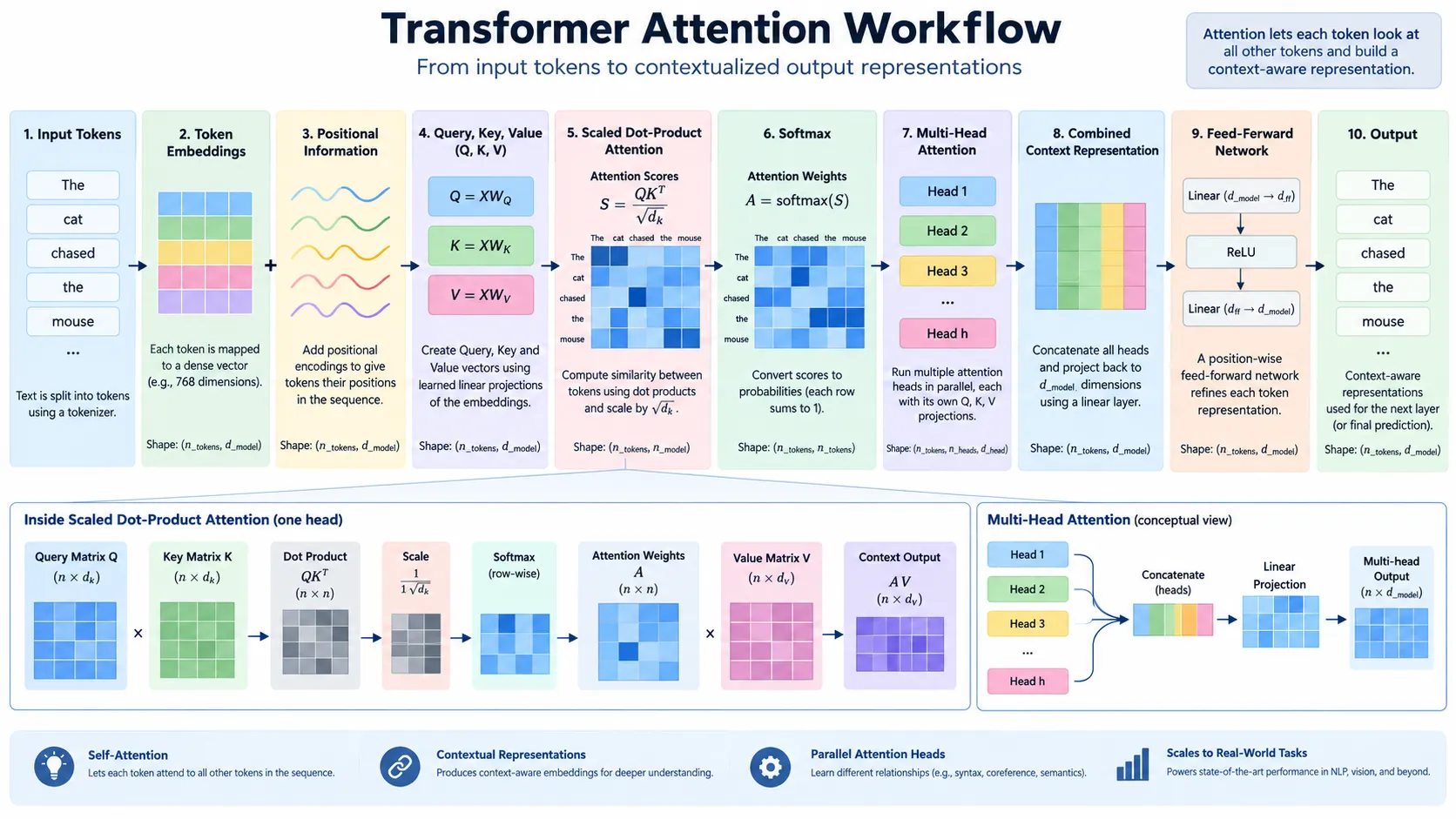 transformer attention flow