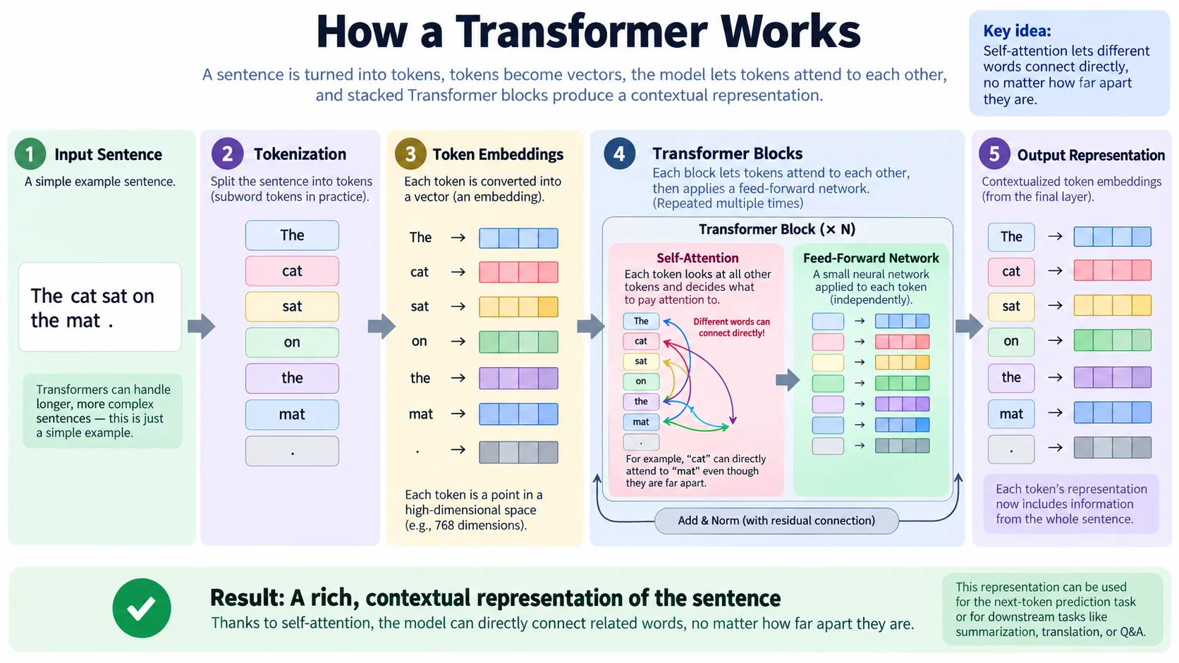 how transformer architecture works