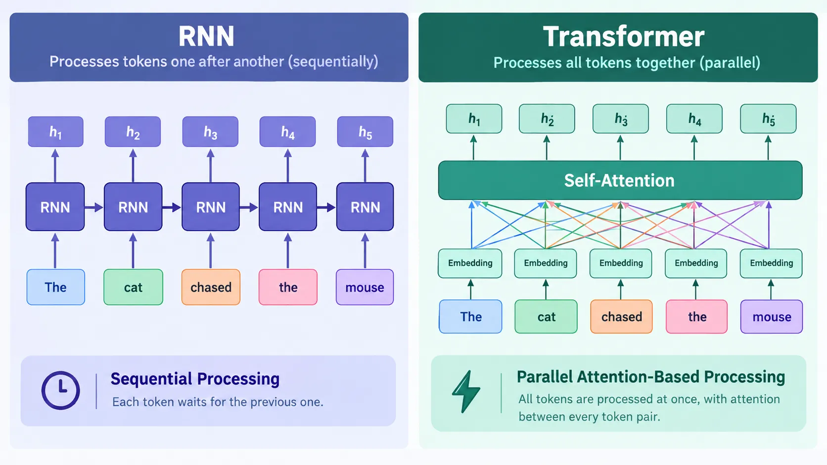 Comparison of sequential RNN processing and parallel Transformer self-attention