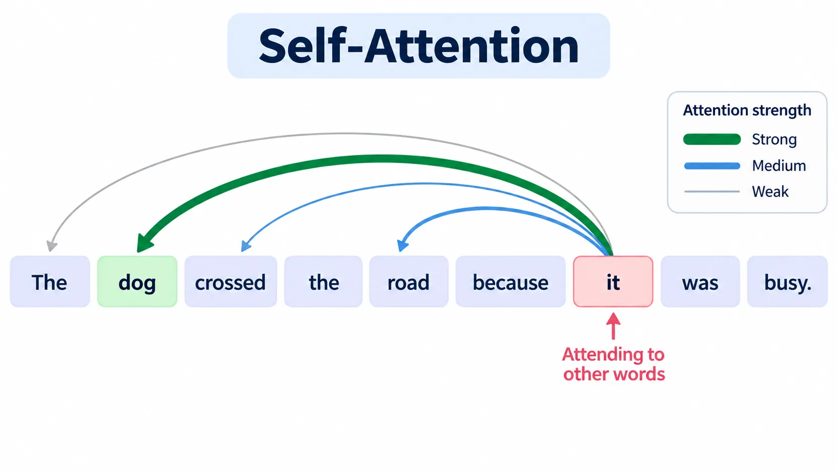 Self-attention example showing relationships between words in a sentence