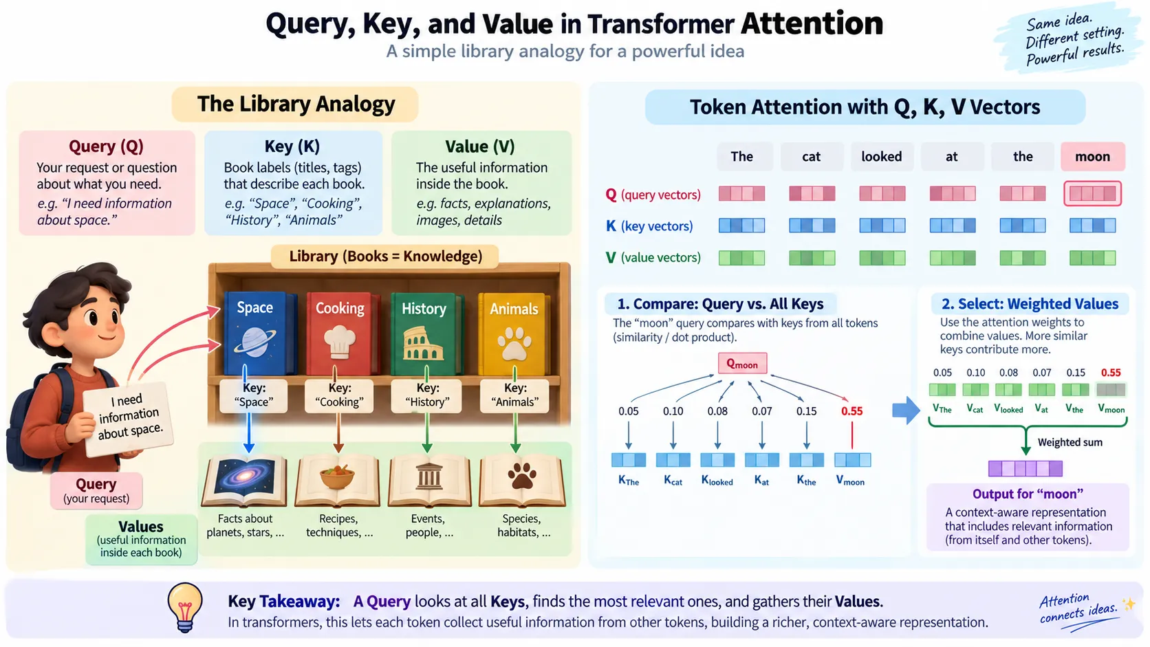 Query Key Value process in Transformer self-attention