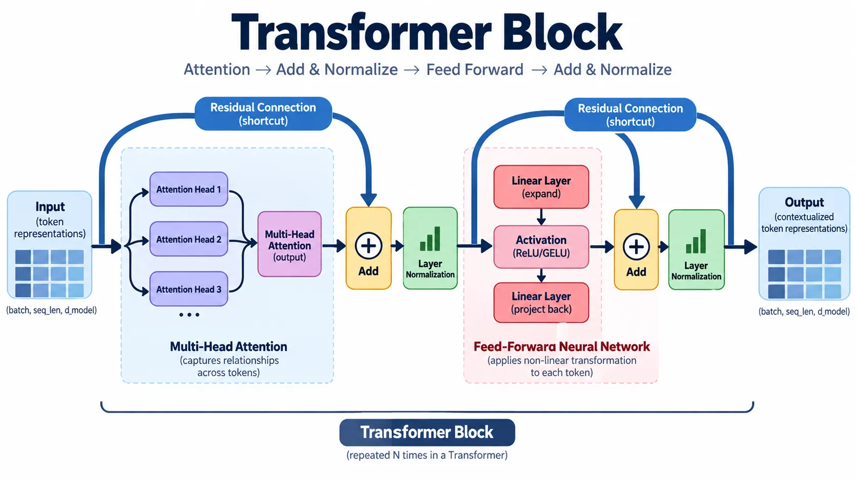 Transformer block showing attention, normalization, residual connections, and feed-forward network