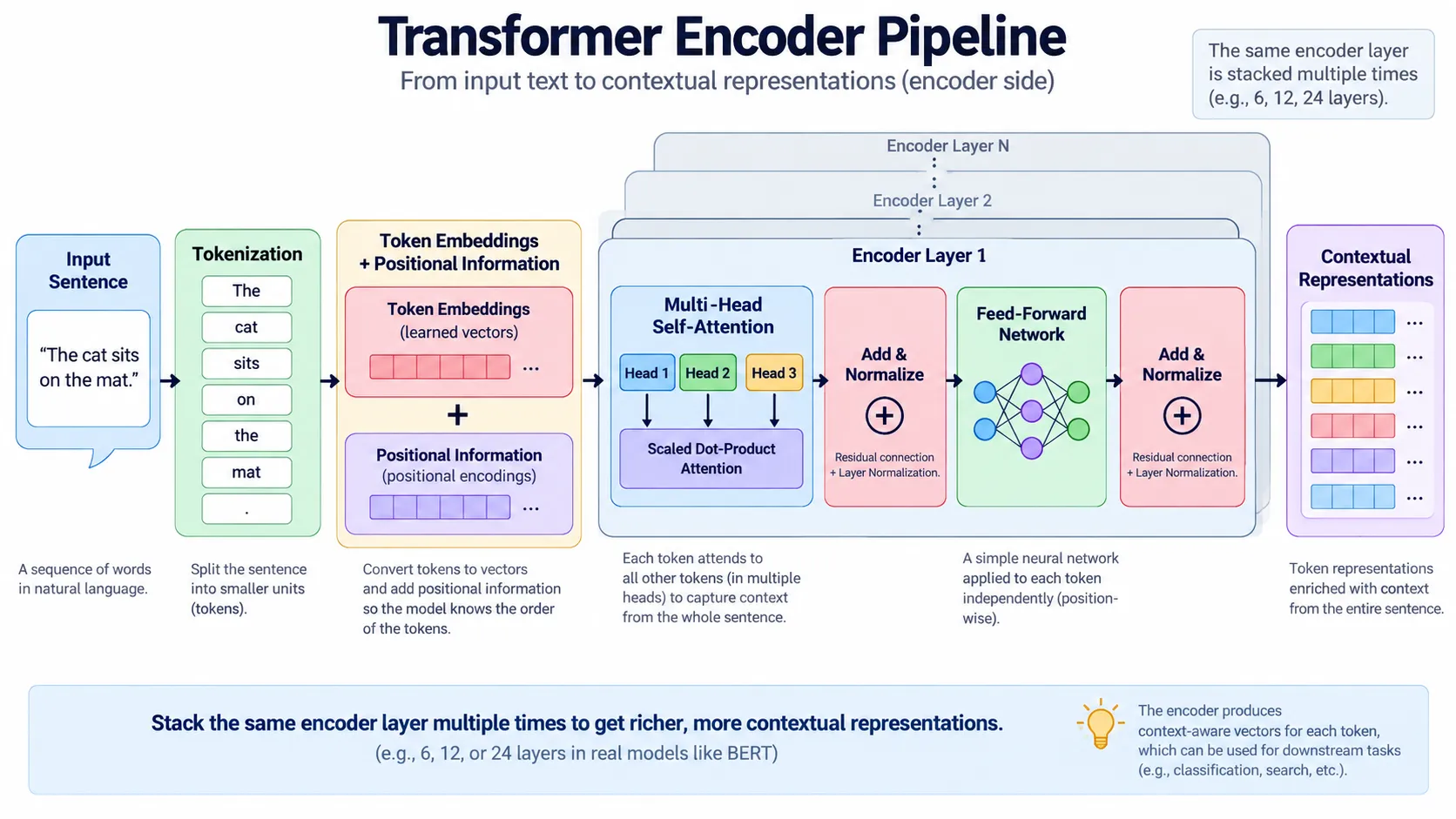 Transformer encoder architecture from input tokens to contextual representations