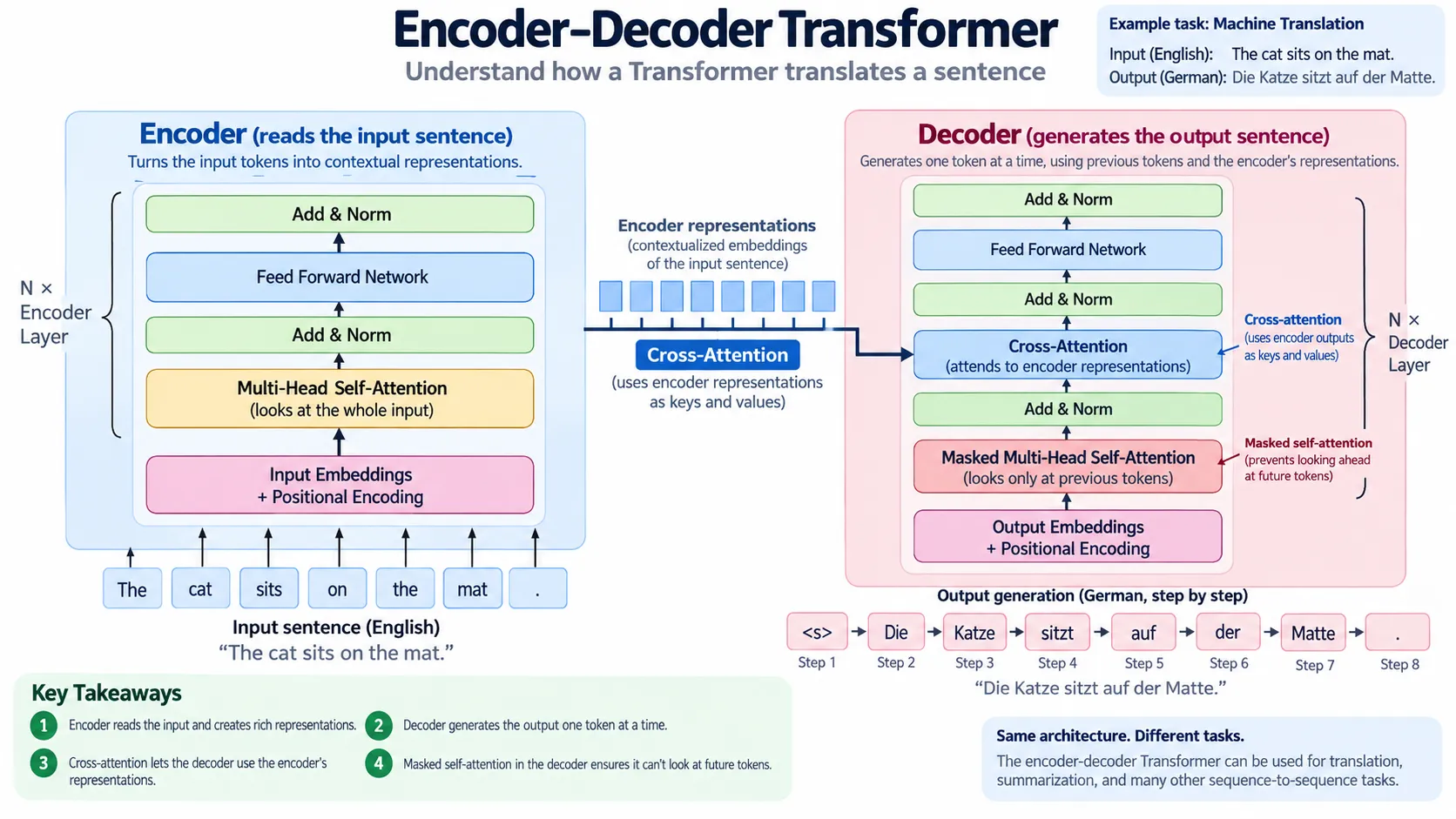 Encoder decoder Transformer showing self-attention and cross-attention