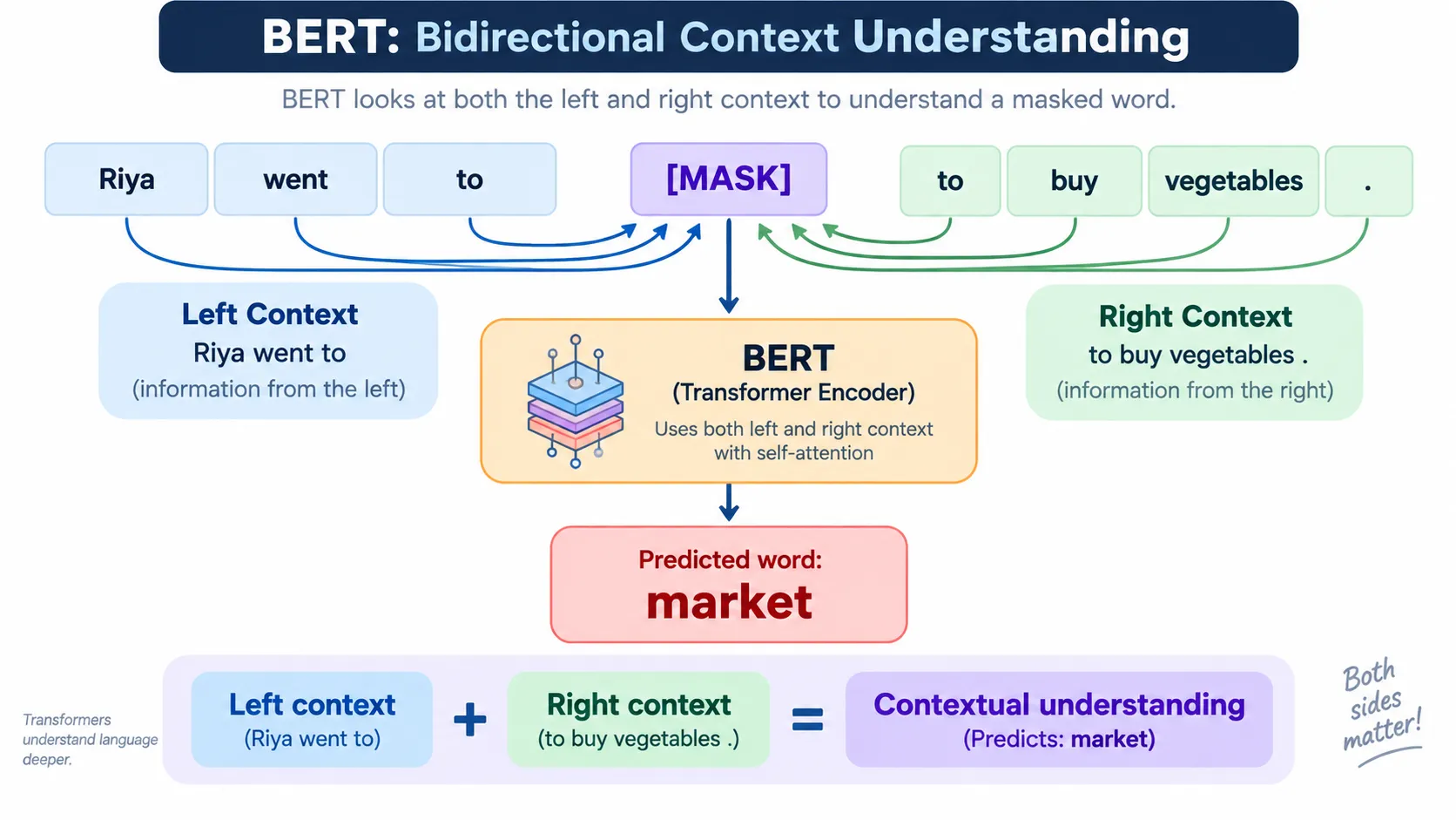 BERT bidirectional context using words before and after a masked token