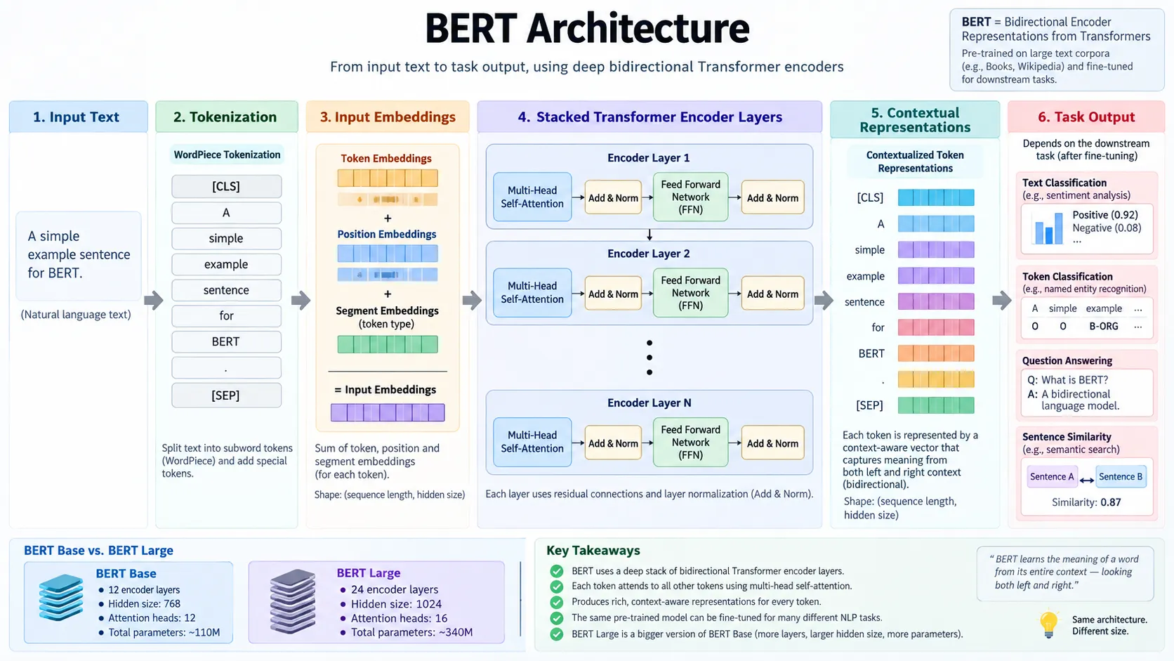 BERT model architecture with stacked Transformer encoder layers