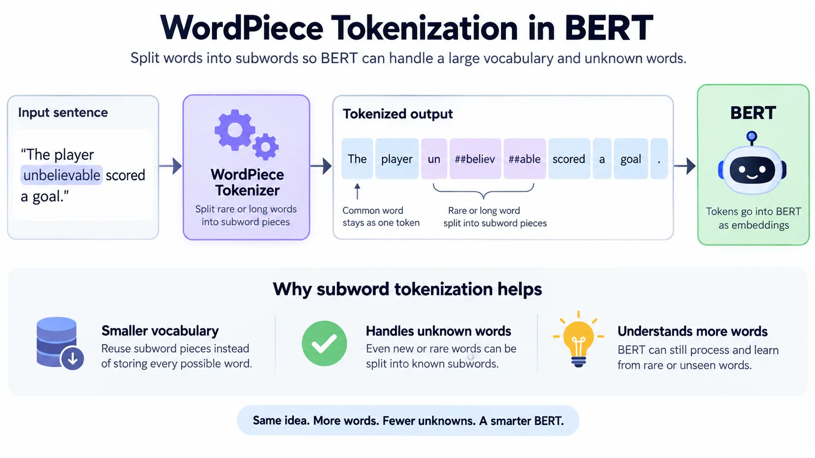 WordPiece tokenization process used by BERT