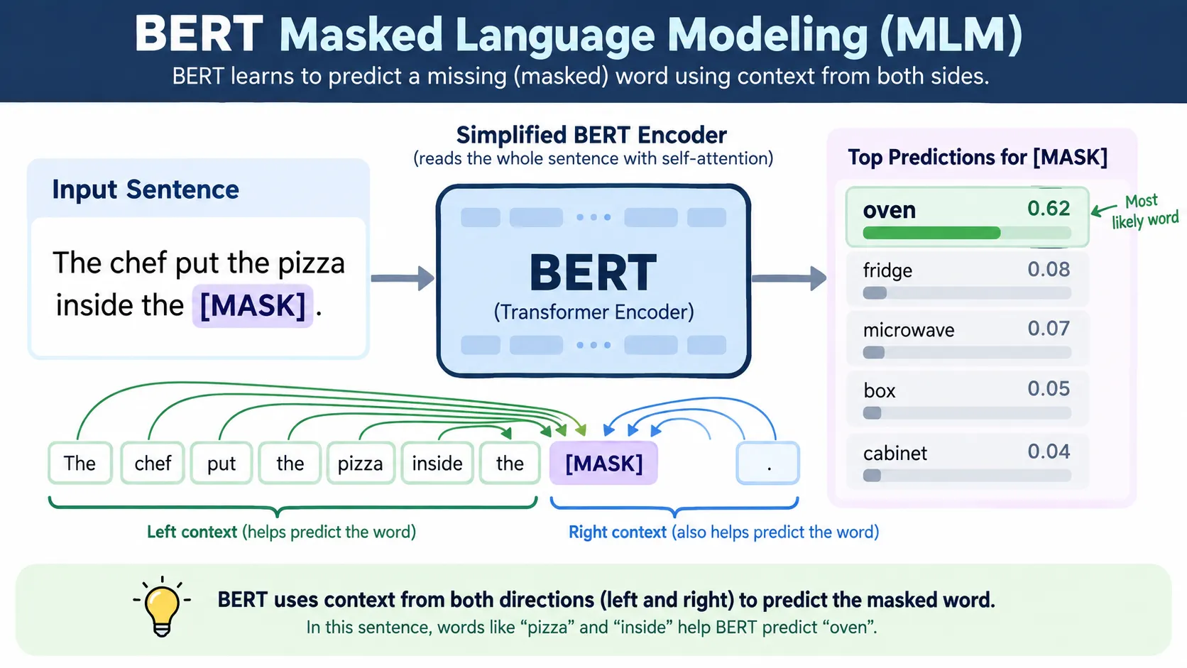 Masked Language Modeling training process in BERT