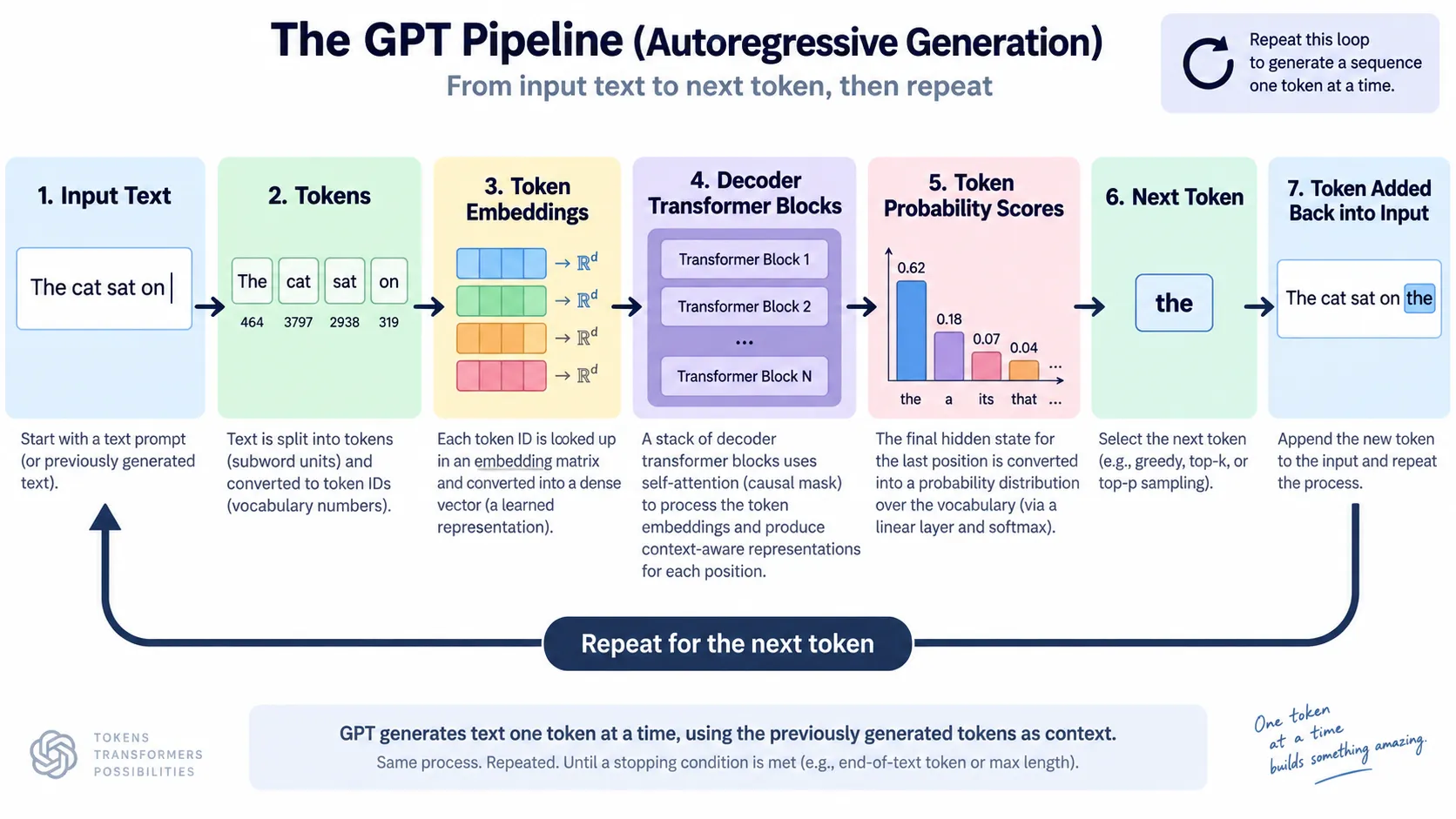 GPT architecture flow from text input to next-token prediction