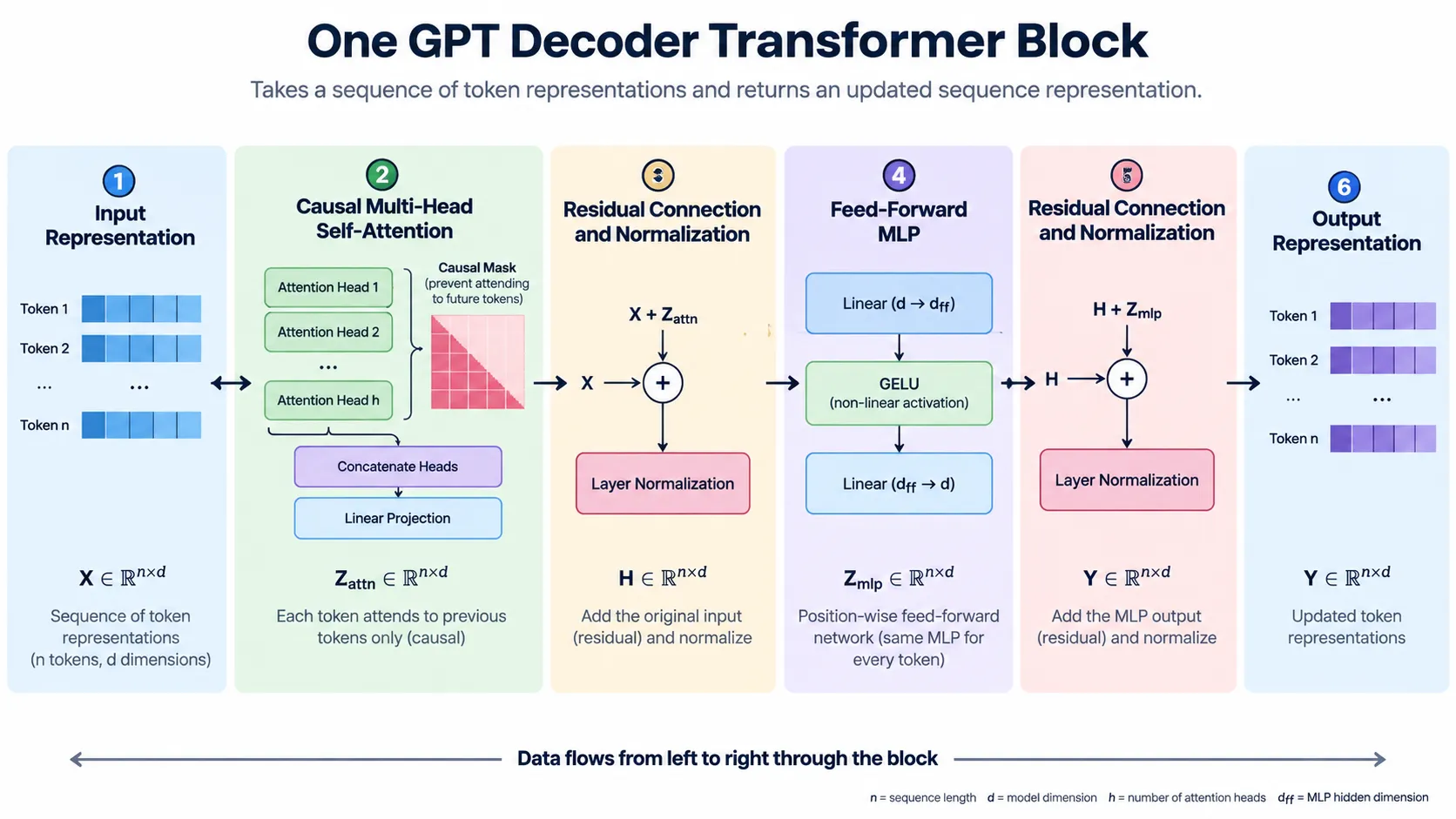 Components inside a GPT Transformer block