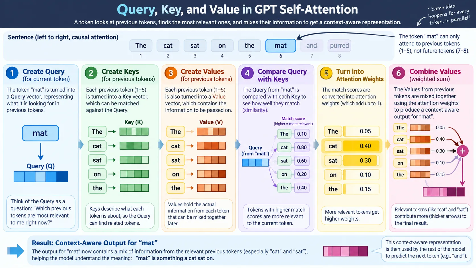 Query Key Value attention process inside GPT
