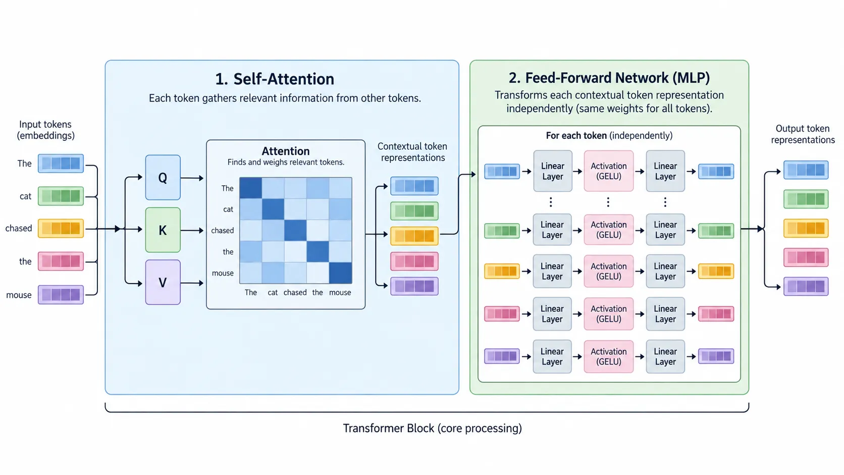Self-attention and feed-forward network inside GPT