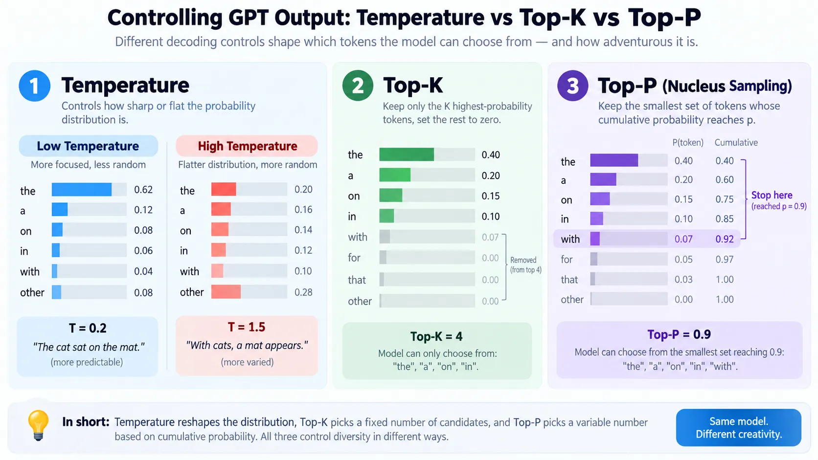GPT temperature Top-K and Top-P sampling explained