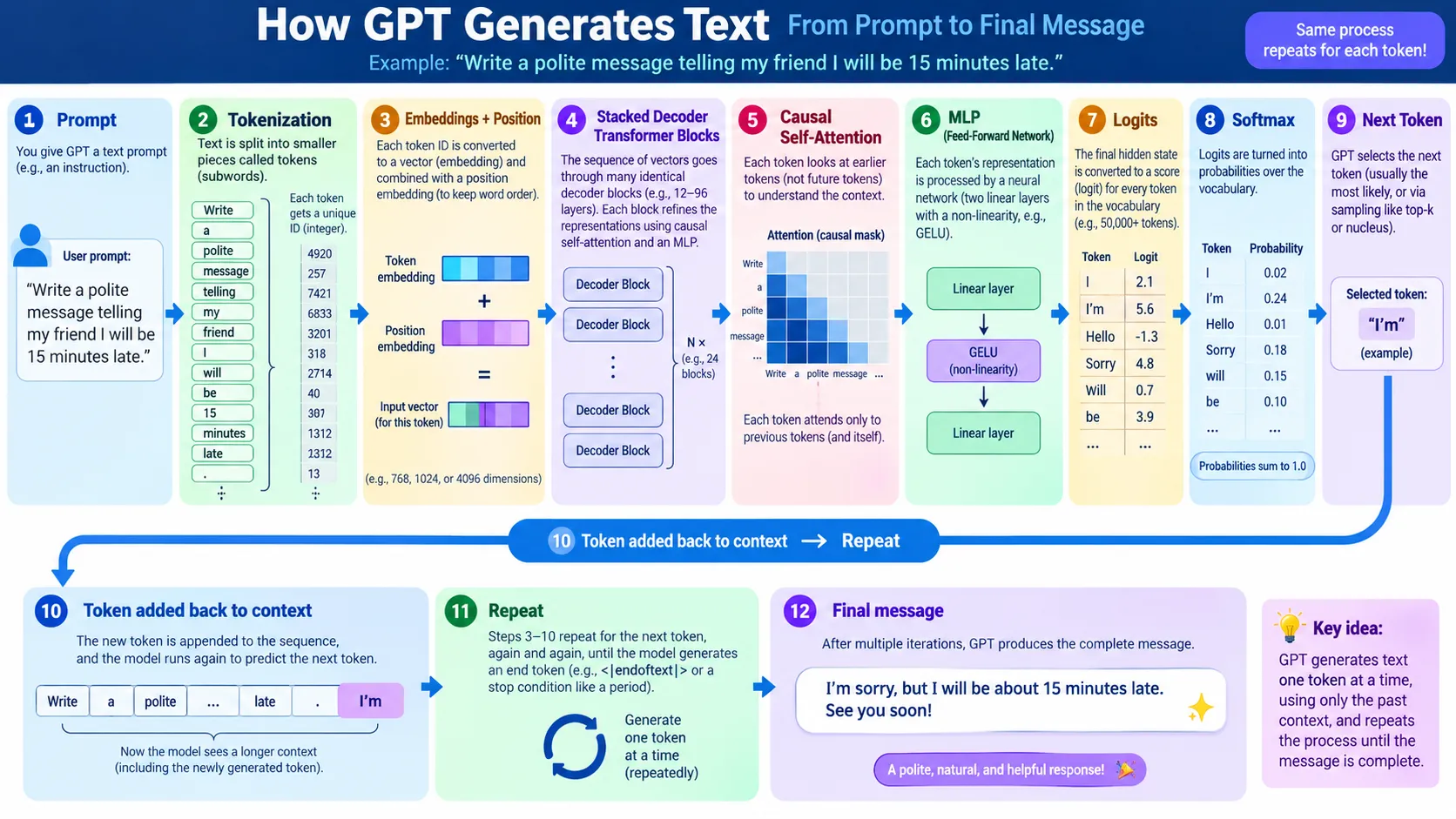 Complete GPT text generation process from prompt to response