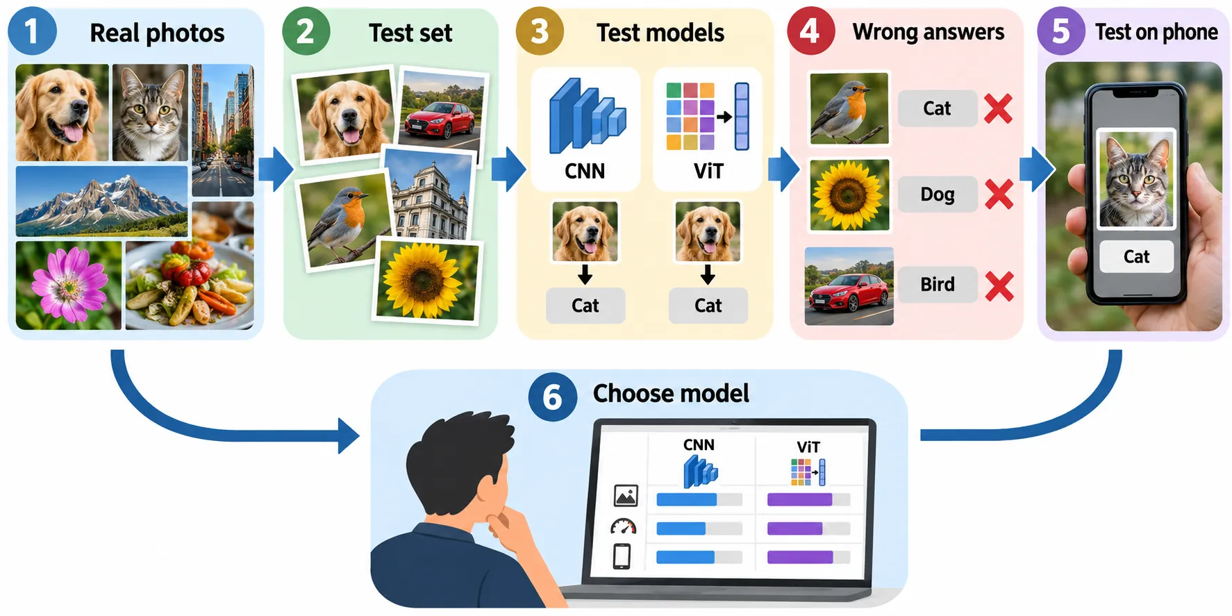 How to Compare CNN and ViT Fairly