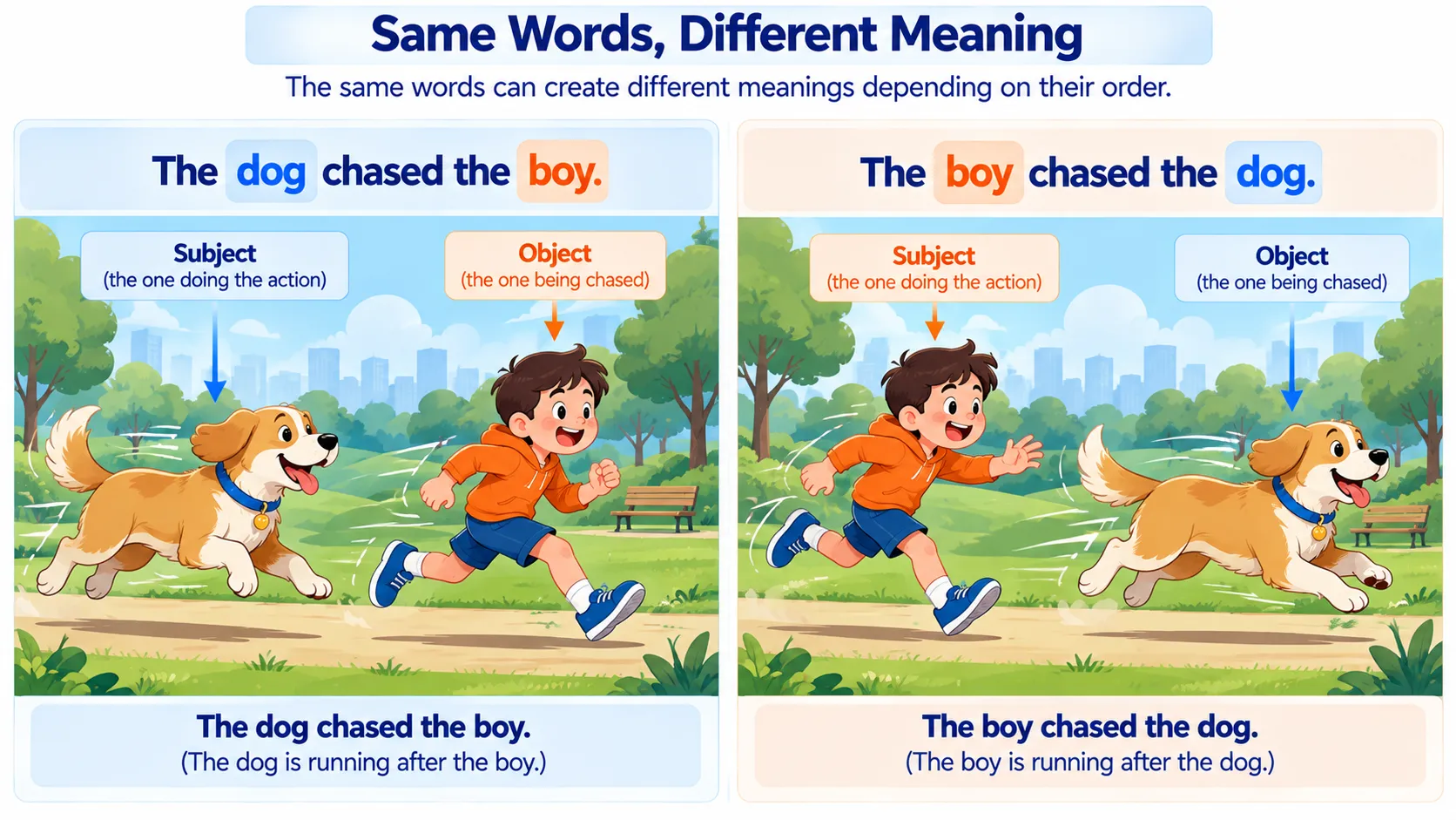 Word order example showing how changing the position of words changes sentence meaning in Transformers