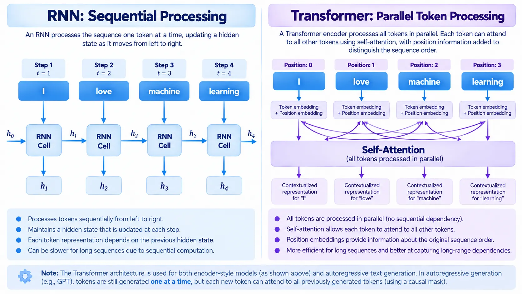 RNN sequential processing versus Transformer parallel processing with positional encoding