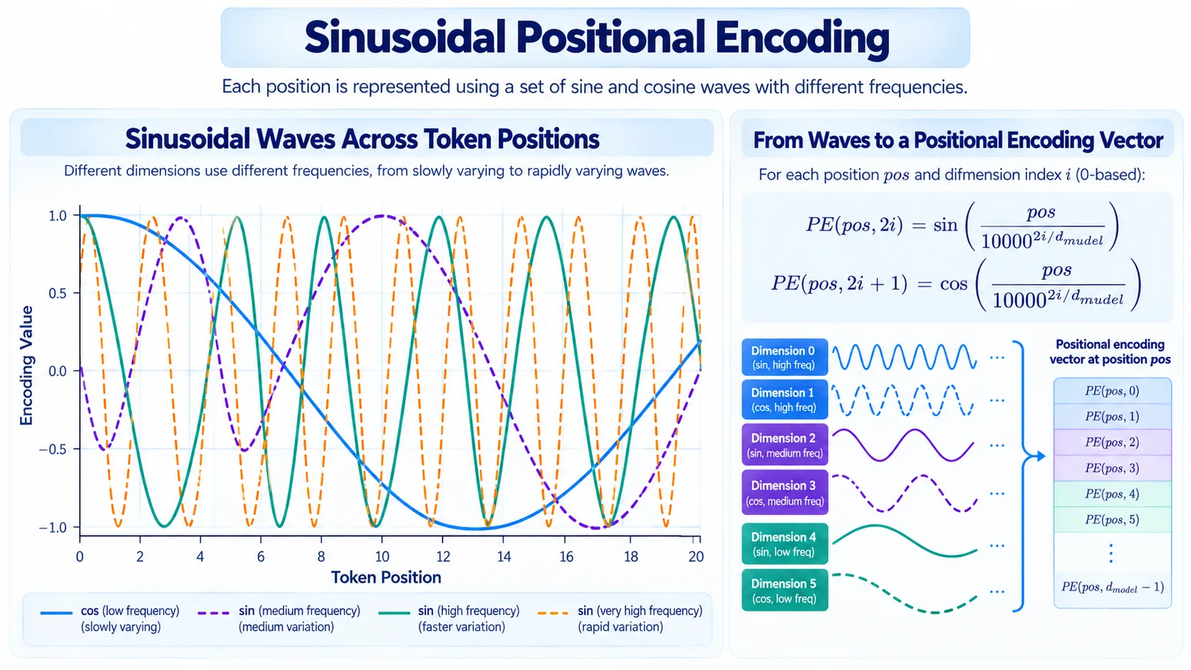 Sinusoidal positional encoding explained using sine and cosine waves with different frequencies