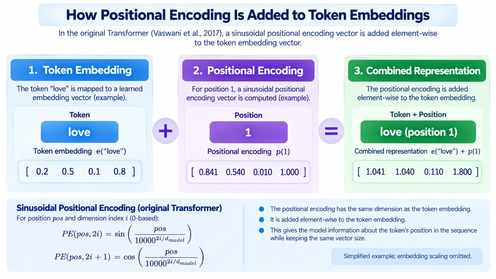 Step-by-step diagram showing how positional encoding is added to token embeddings in Transformers