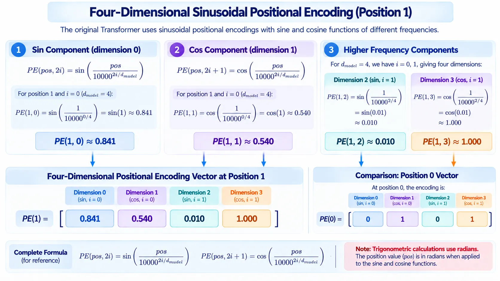 Four-dimensional sinusoidal positional encoding example showing numerical values for token positions
