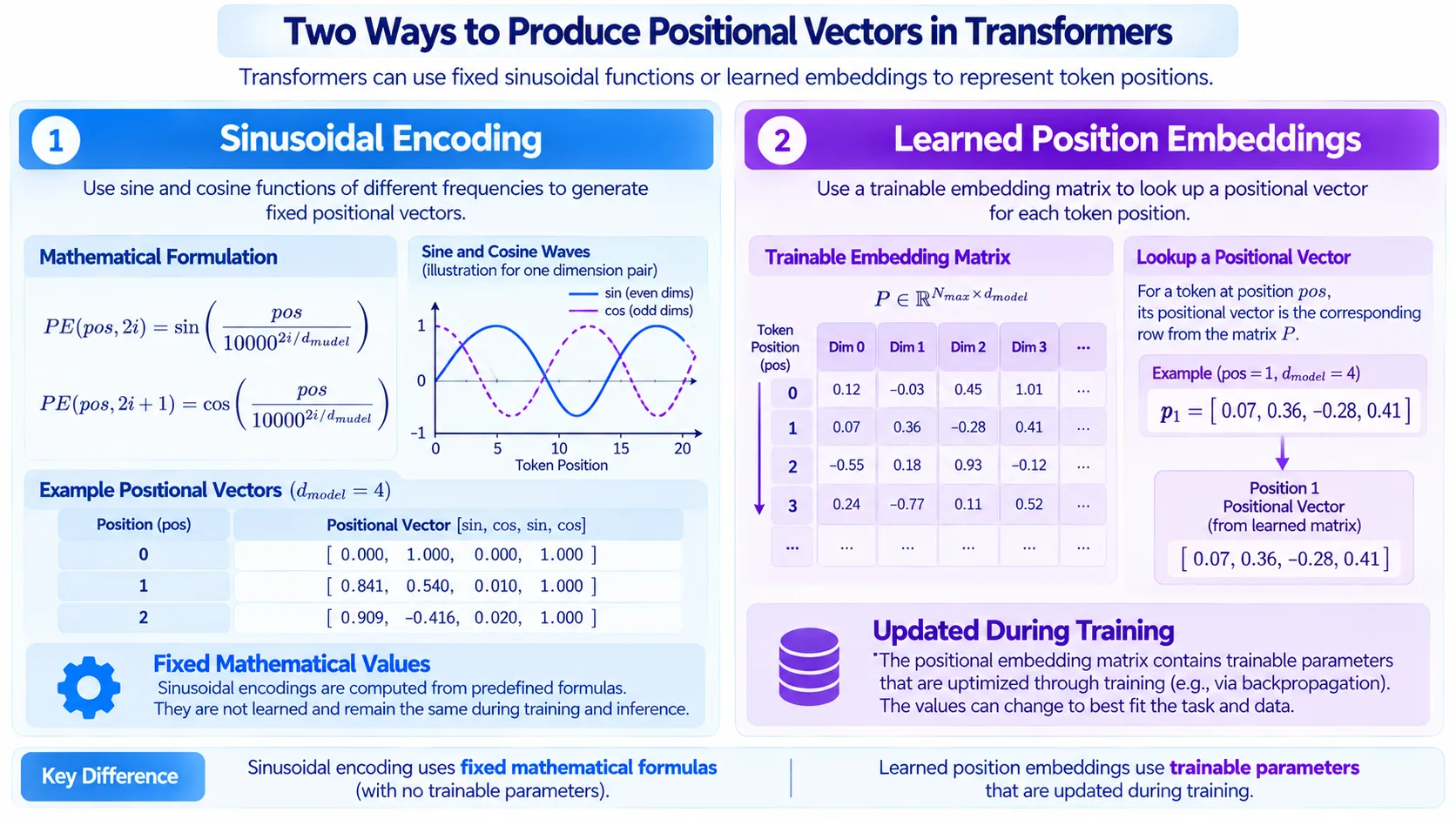sinusoidal vs learned positional encoding