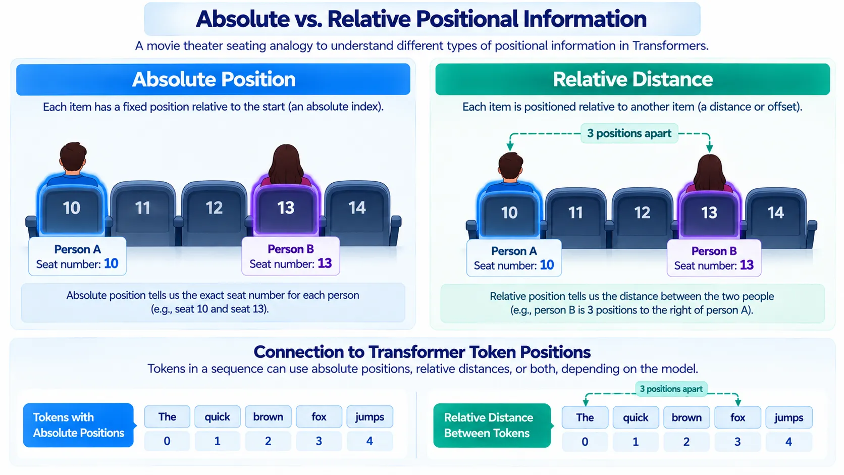 absolute vs relative positional encoding