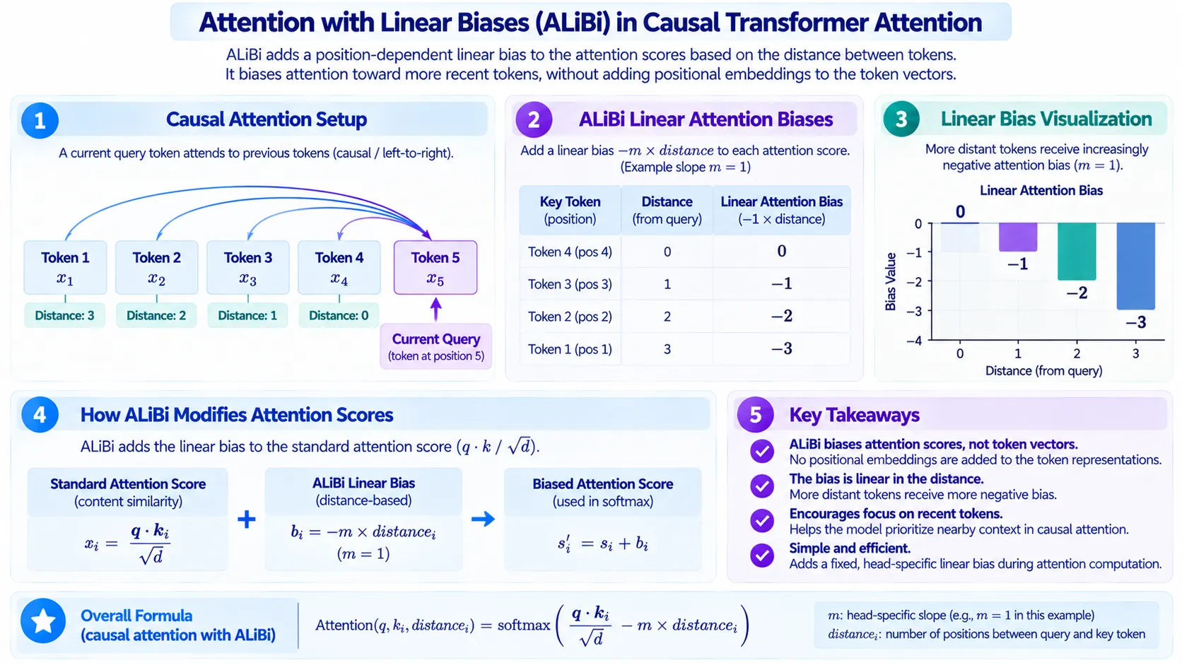 alibi attention linear bias