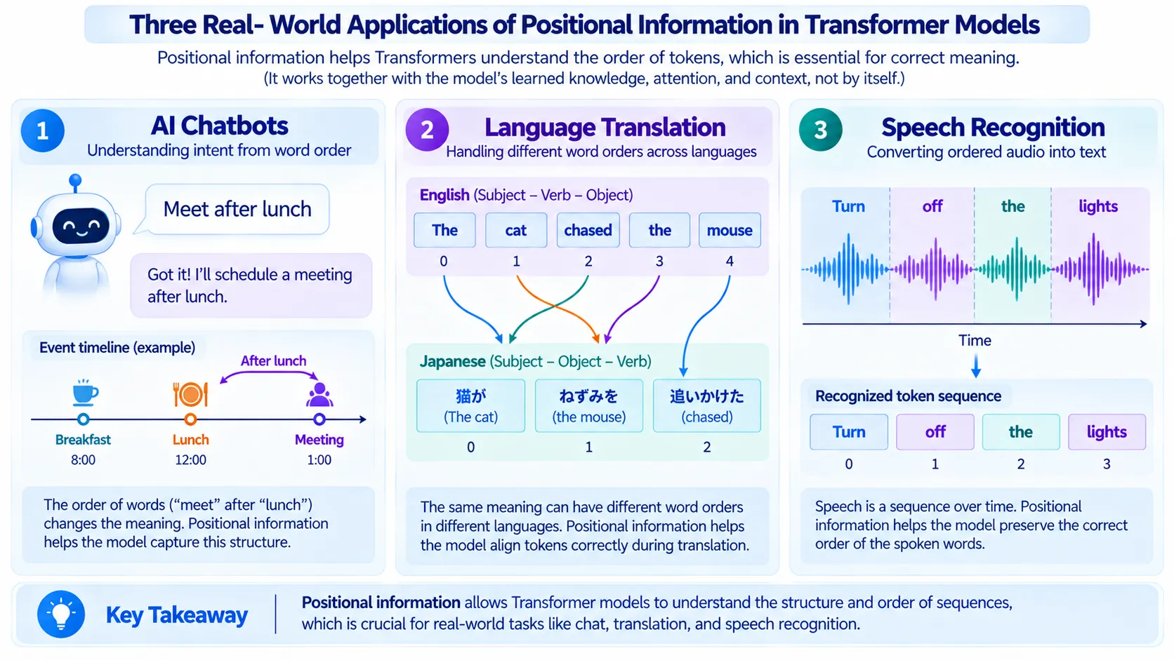 Real-world applications of positional information in Transformers for AI chatbots translation and speech recognition