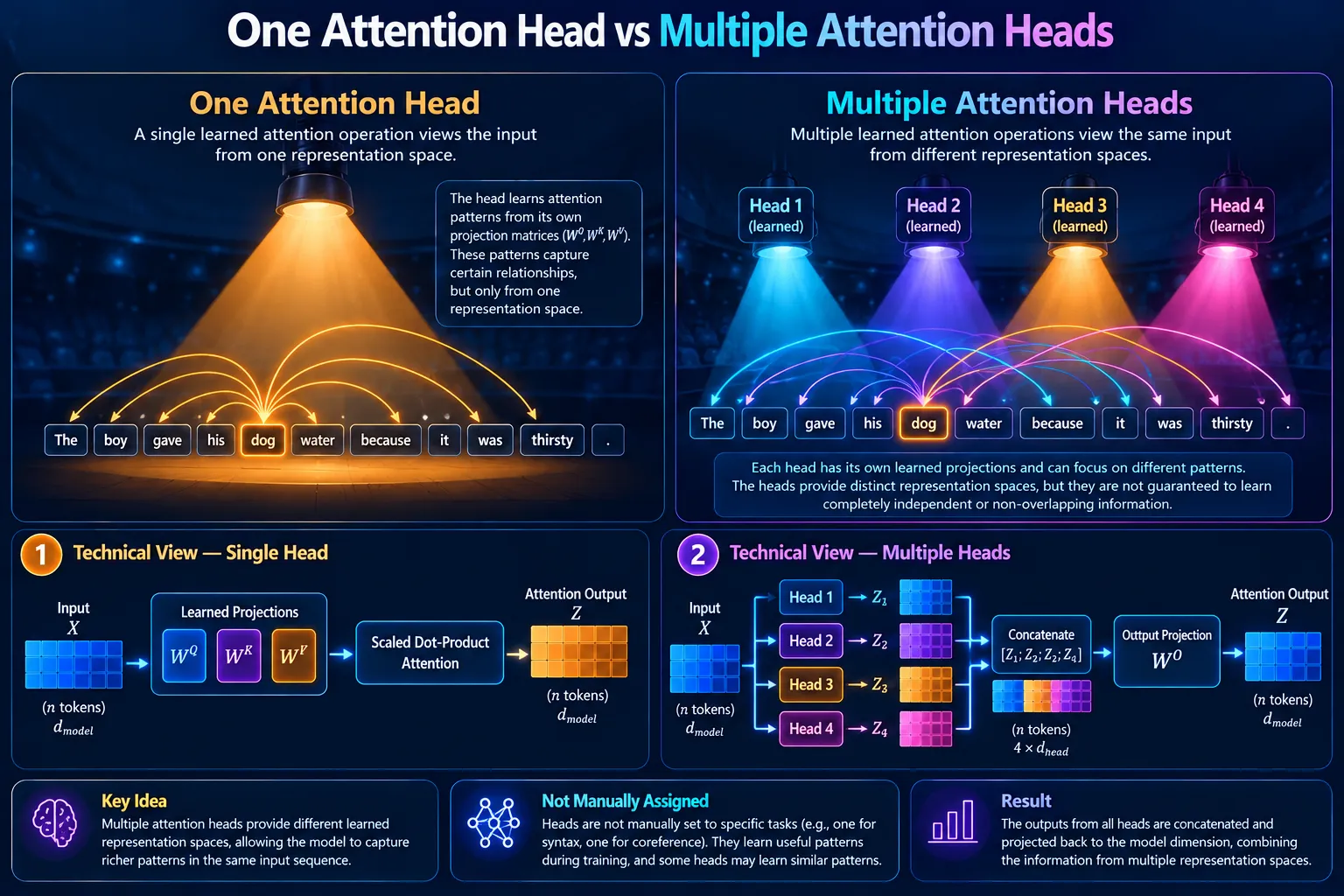 Visual comparison showing how one attention head differs from several independently learned attention heads.