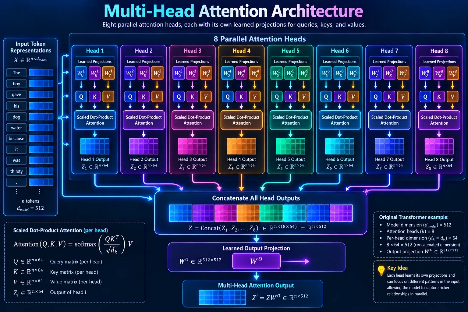 Transformer multi-head attention architecture with eight parallel heads, concatenation, and a final output projection.