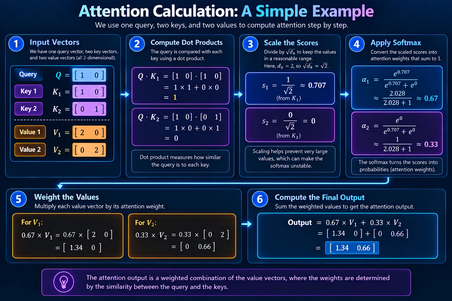 Worked attention calculation showing dot products, scaling, softmax weights, and the weighted Value output