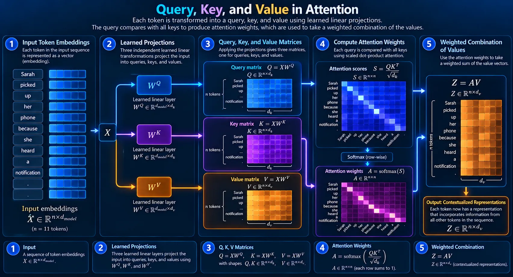 Query, Key, and Value diagram showing how Transformer token representations are projected and used in attention