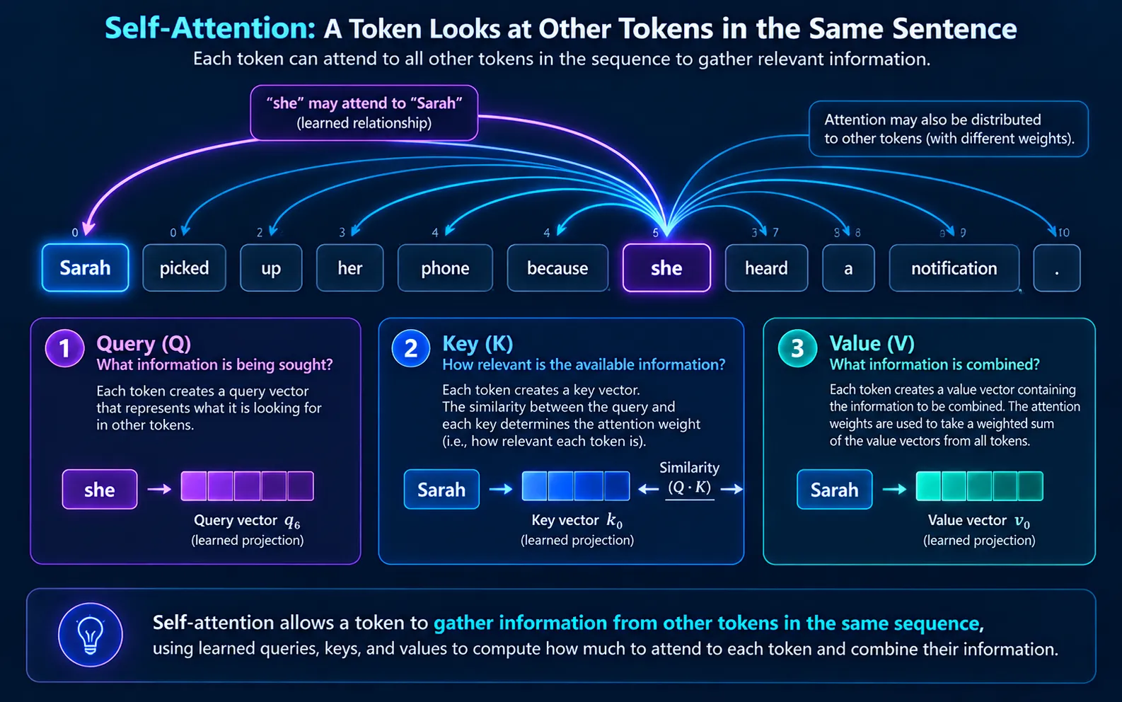 Self-attention example showing a possible learned relationship between Sarah and the pronoun she in a sentence.