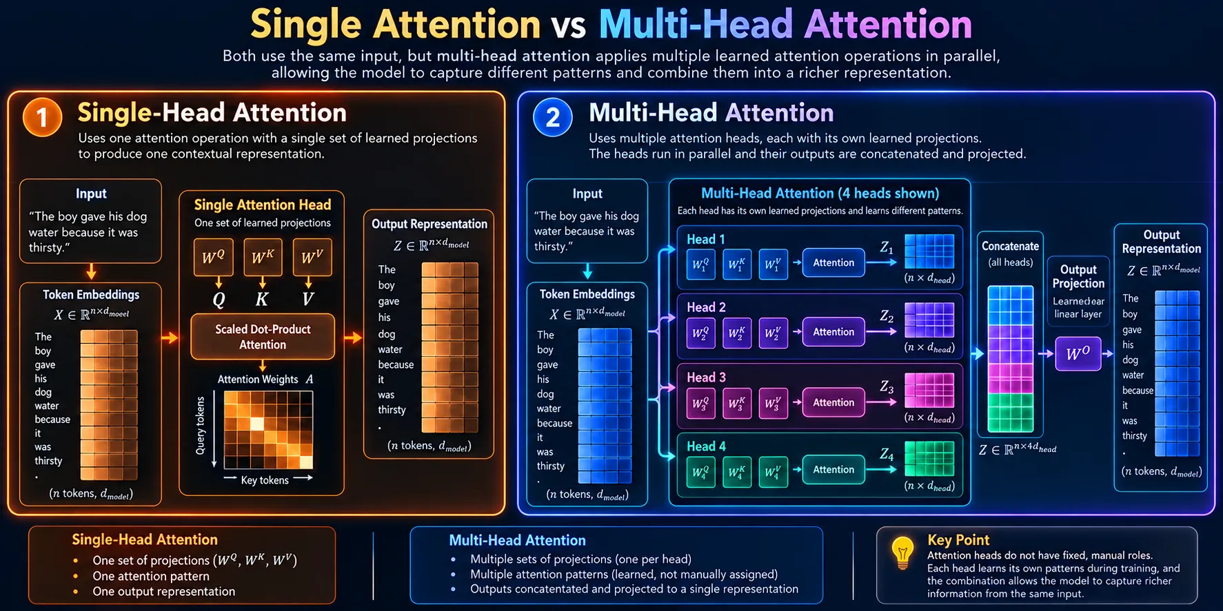 Comparison of single-head attention and multi-head attention showing one attention operation versus multiple parallel heads.