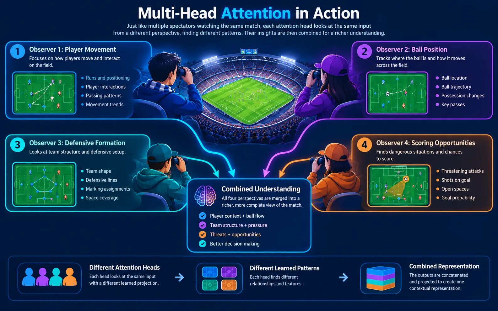 Football match example showing how multiple attention heads can examine different aspects of the same information.