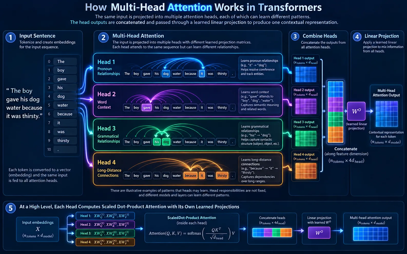 Multi-head attention explained with four parallel attention heads examining relationships between words in a sentence.